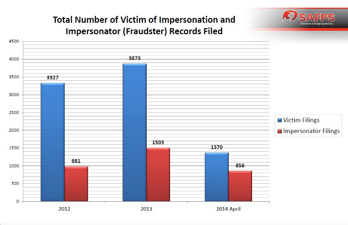 SAFPS victim of impersonation stats